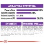 Royal Canin Sensible 33 10kg+2kg Δώρο Royal Canin Sensible 33 10kg+2kg Δώρο