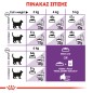 Royal Canin Sensible 33 10kg+2kg Δώρο Royal Canin Sensible 33 10kg+2kg Δώρο